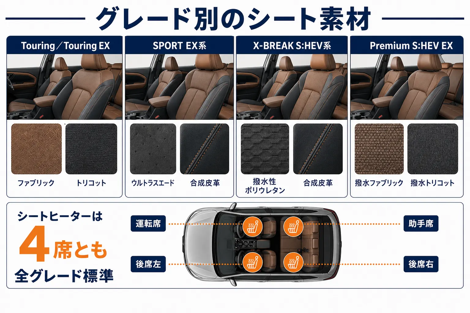 フォレスターのグレード別シート素材とシートヒーターの有無をまとめた図解
