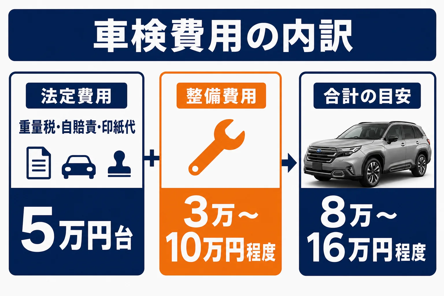 フォレスターの車検費用の内訳を示した図解