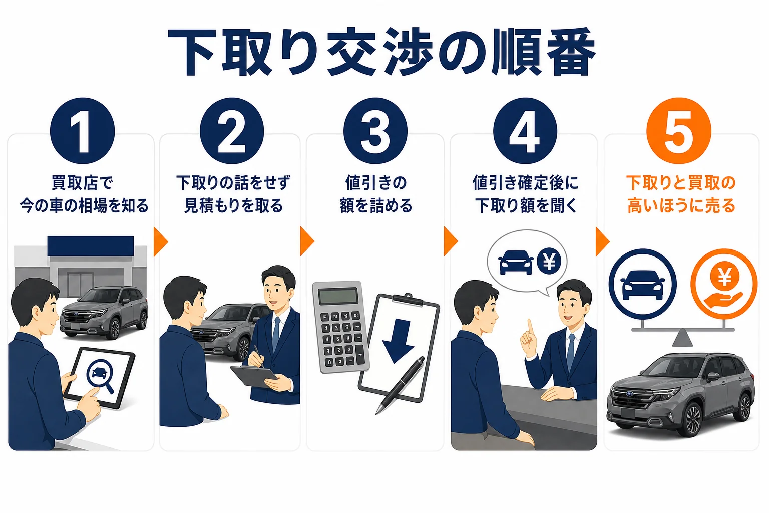 下取りで損をしない交渉の順番を示した図解