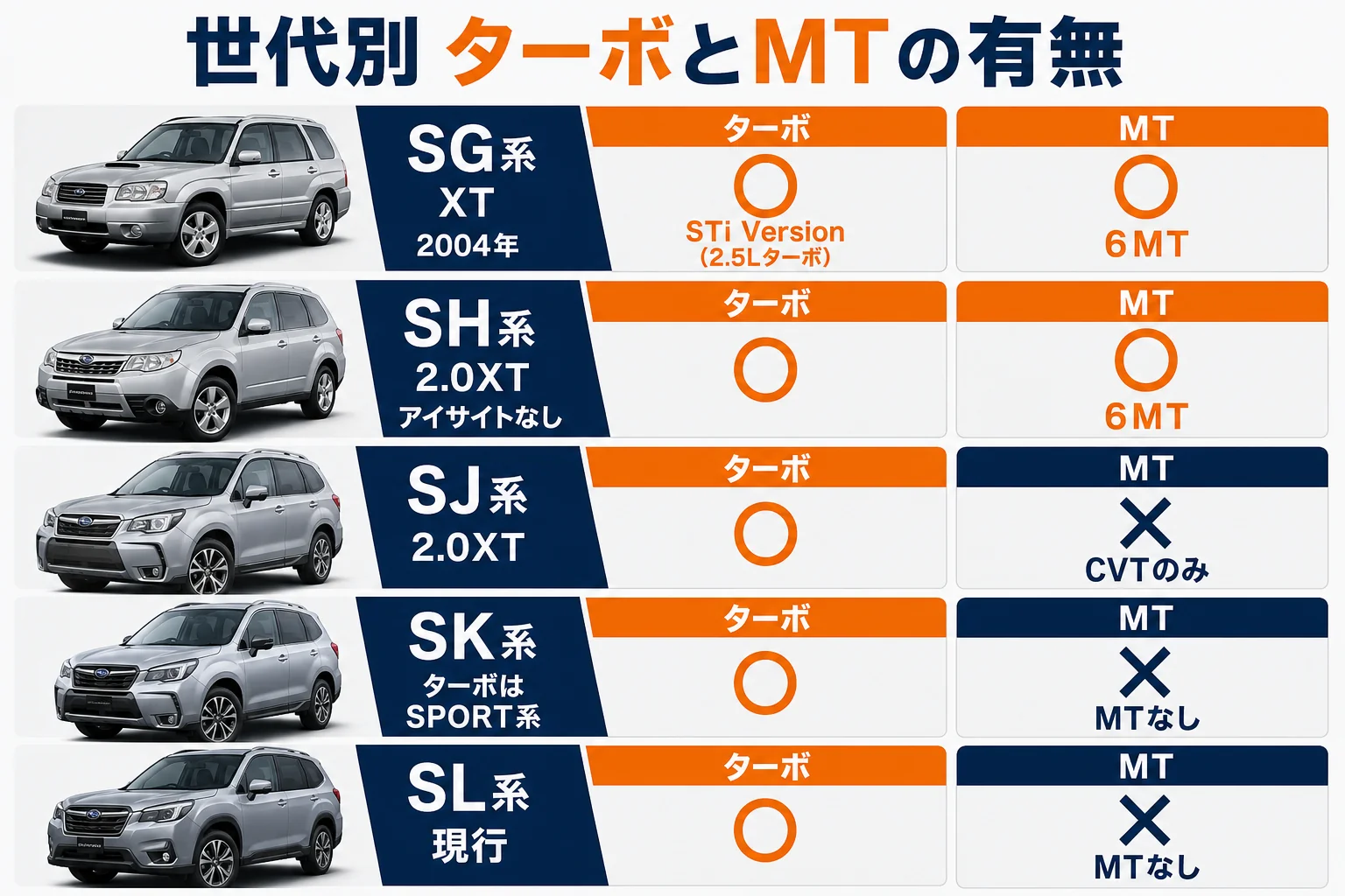 フォレスターの世代ごとにターボとMTの有無を並べた図解