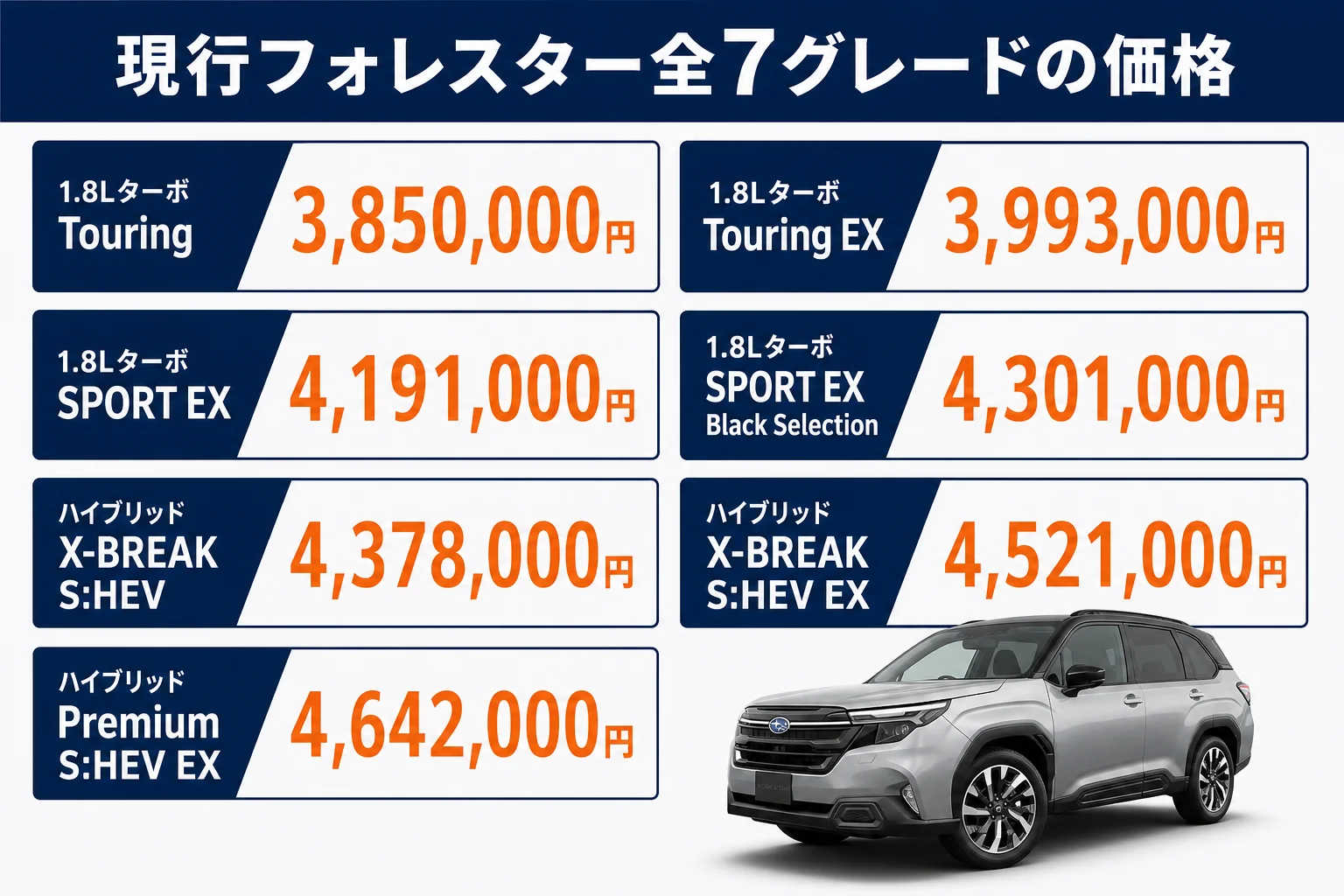 現行フォレスター全7グレードの価格をパワートレイン別に並べた図解