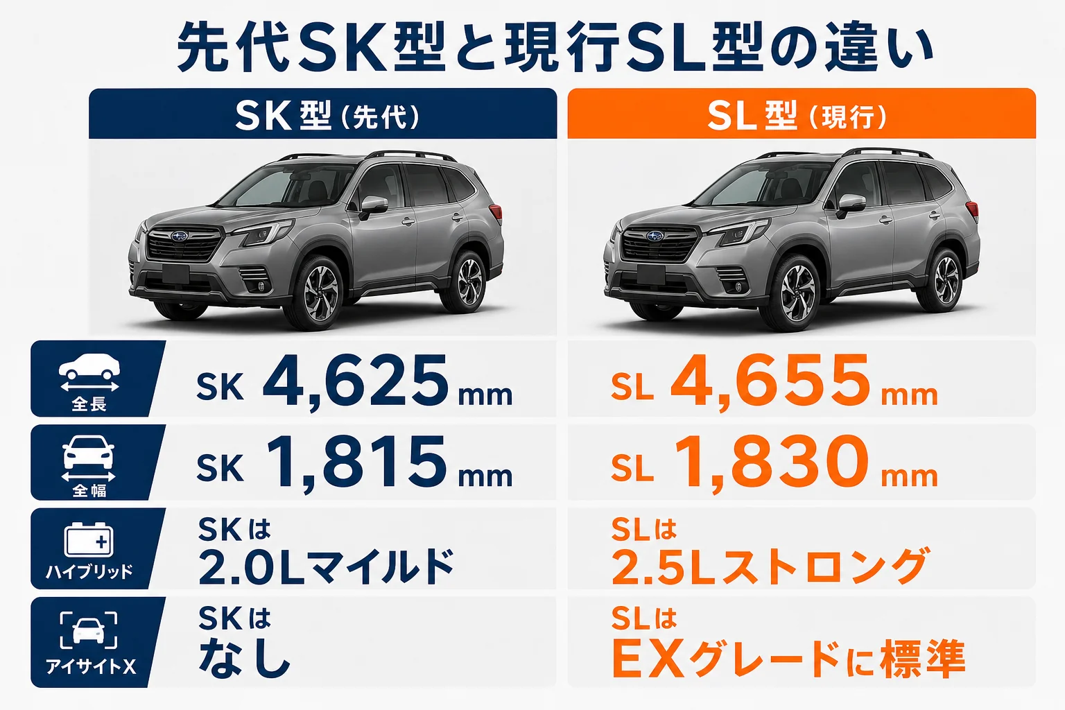 先代SK型と現行SL型のサイズとハイブリッドの違いを比べた図解