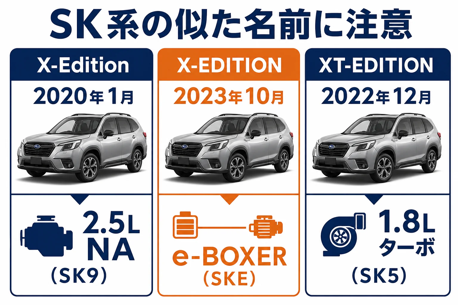 SK系の特別仕様車の名前と型式の違いを示した図
