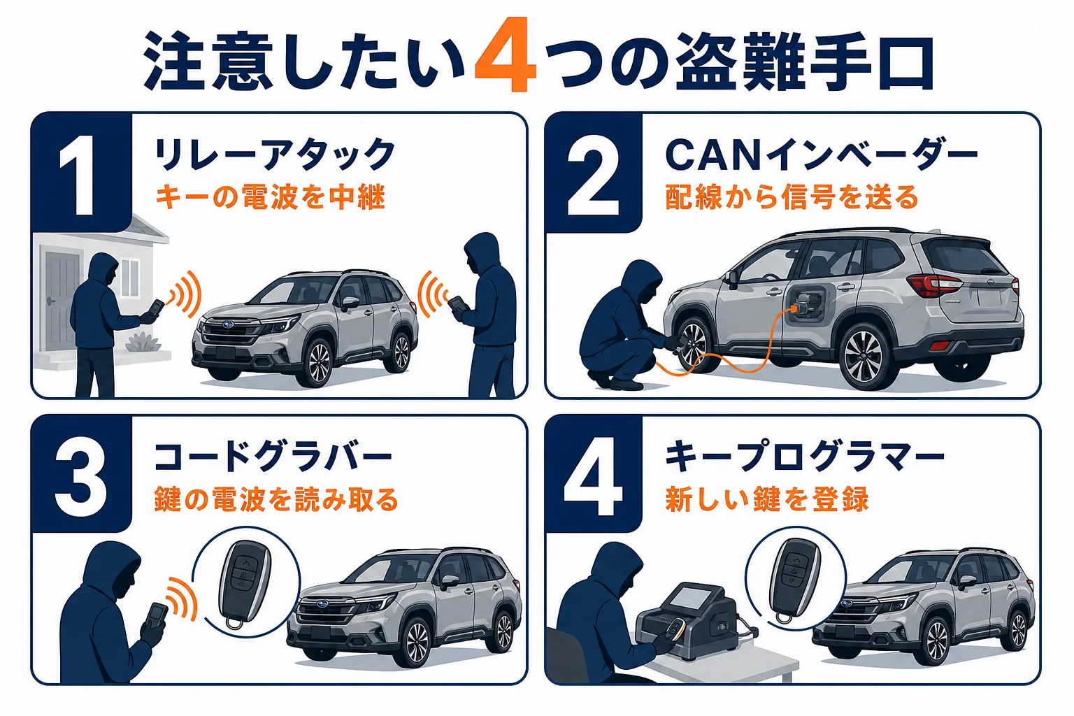 フォレスターで注意したい4つの盗難手口と対策を並べた図解