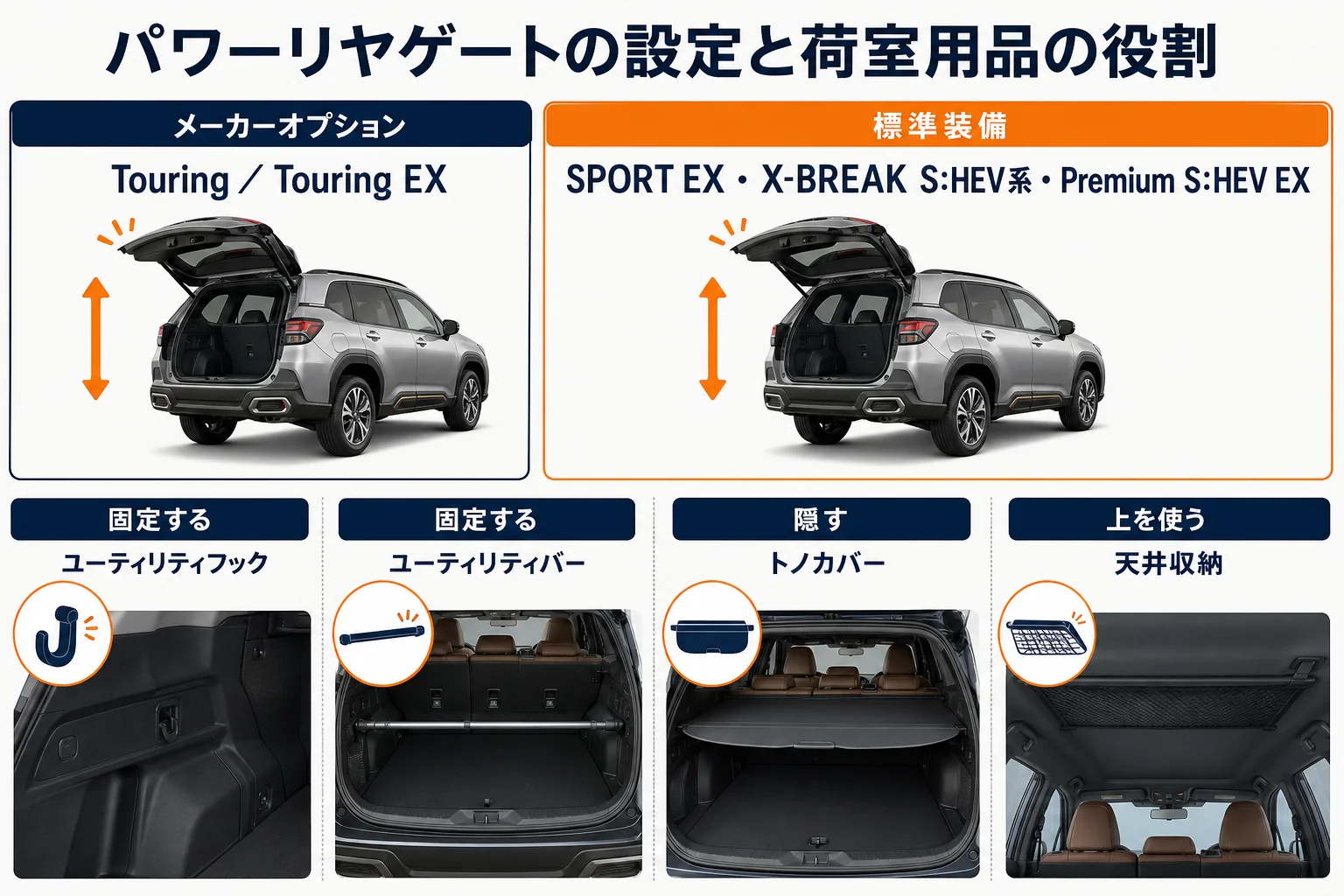 フォレスターのグレード別のパワーリヤゲートの設定と荷室用品の役割をまとめた図解
