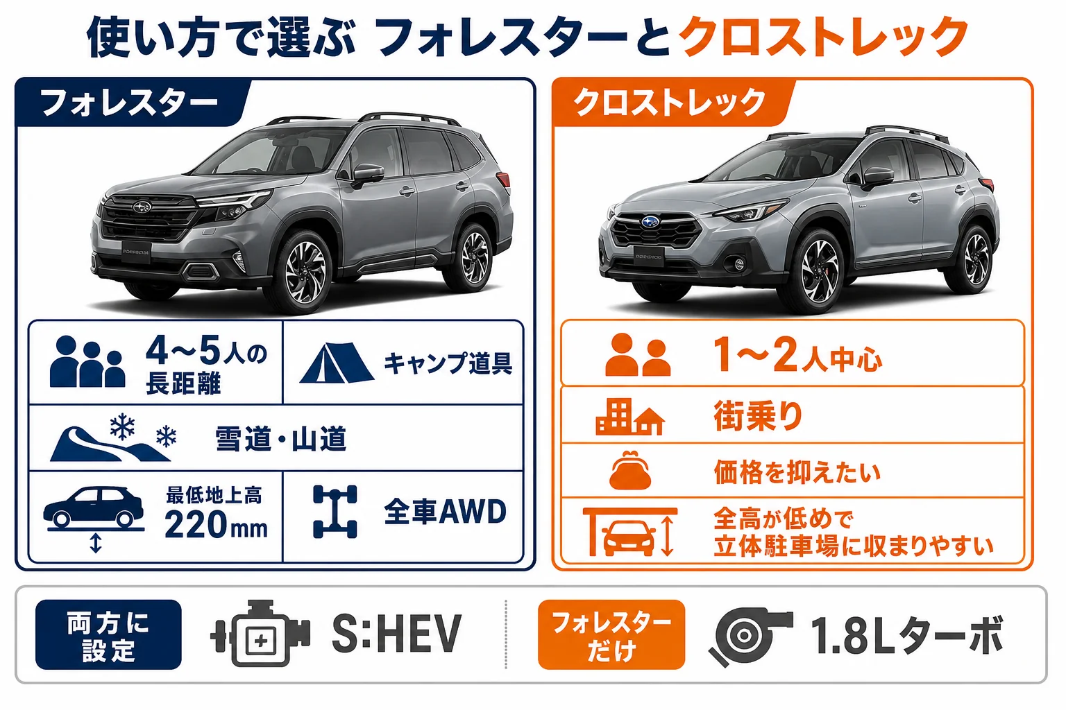 フォレスターとクロストレックの使い方別の向き不向きをまとめた図解