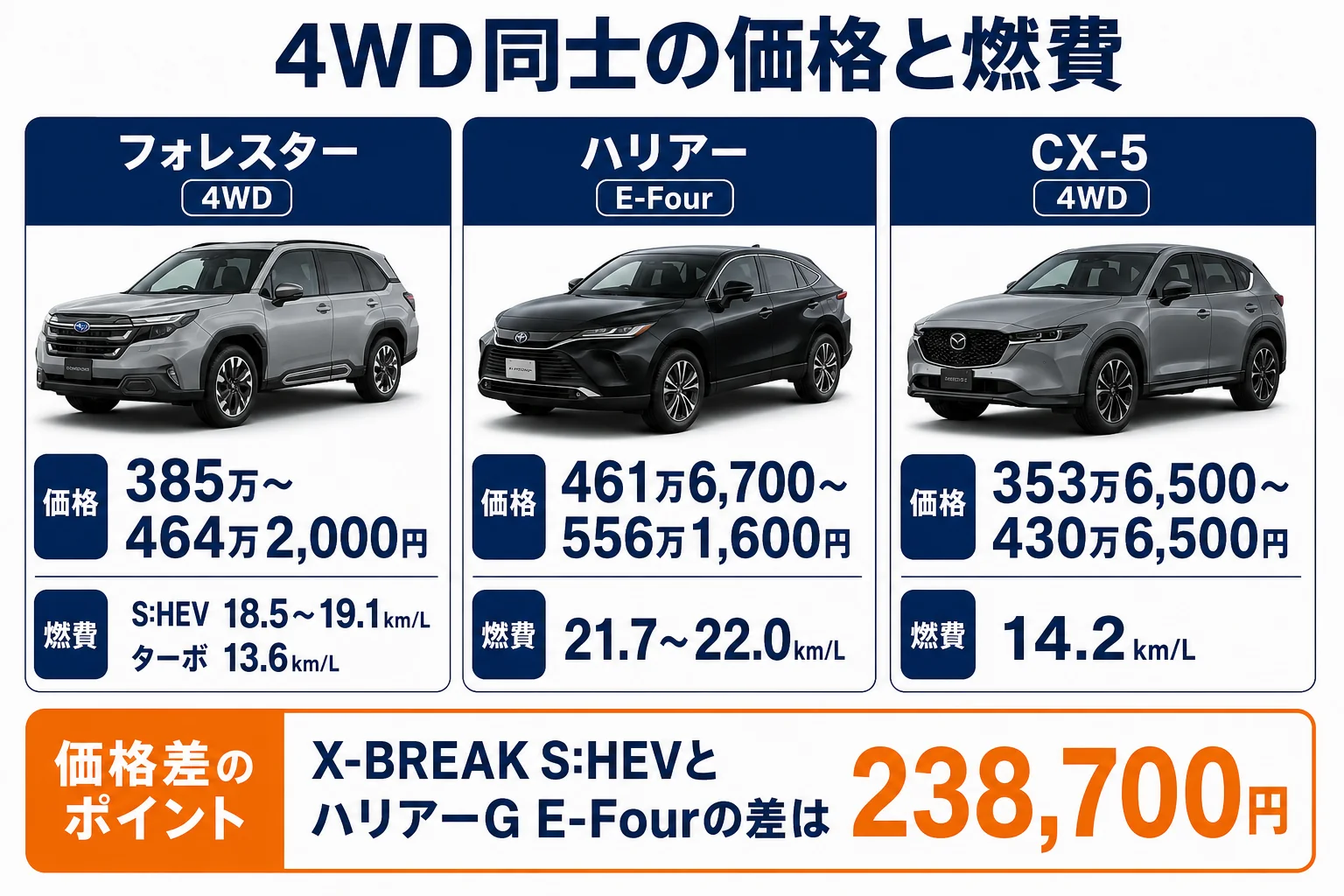 フォレスター・ハリアー・CX-5の4WD同士の価格と燃費を比べた図解