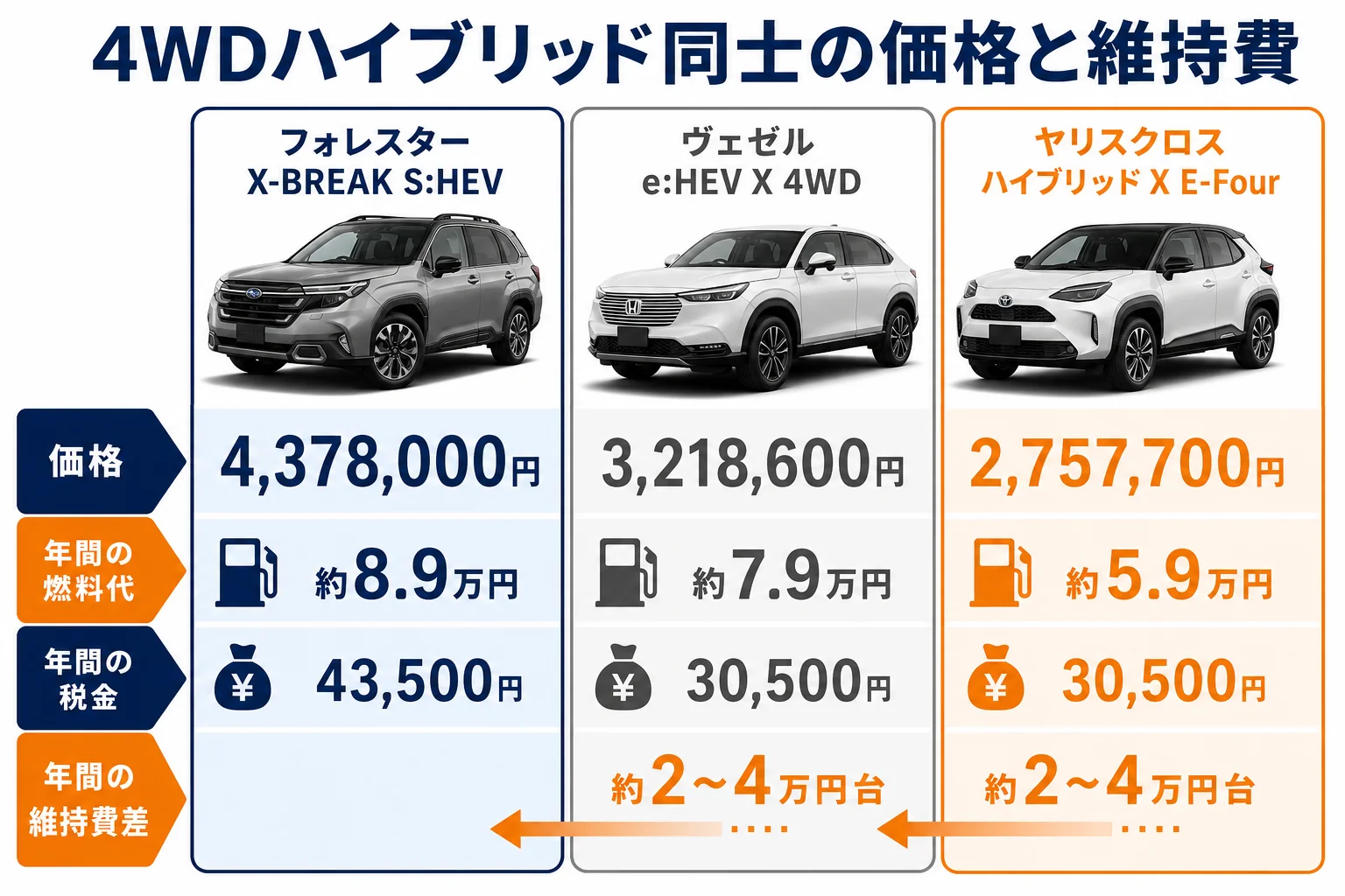 フォレスター・ヴェゼル・ヤリスクロスの4WD同士の価格と維持費の違いを示した図解
