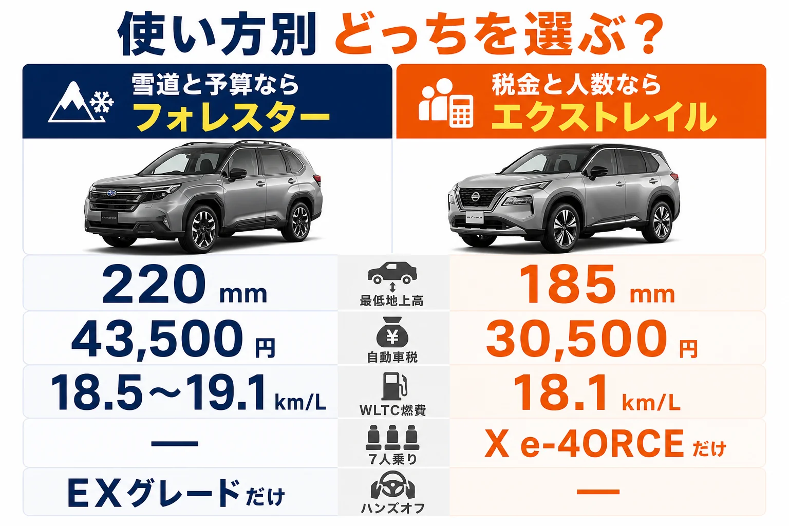 使い方別にフォレスターとエクストレイルのどちらが合うかを示した図解