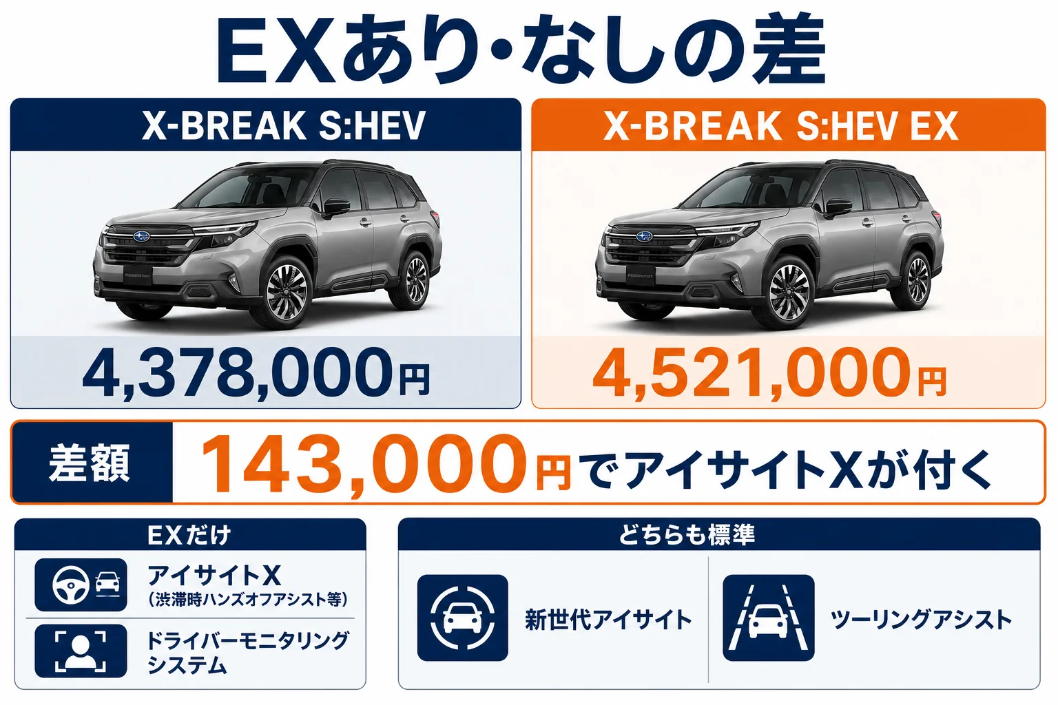 フォレスター X-BREAK S:HEVとX-BREAK S:HEV EXの価格と装備の差を示した図解