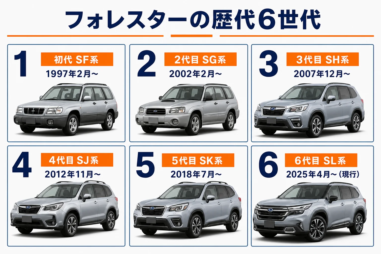 フォレスターの歴代モデルの流れを示した図解