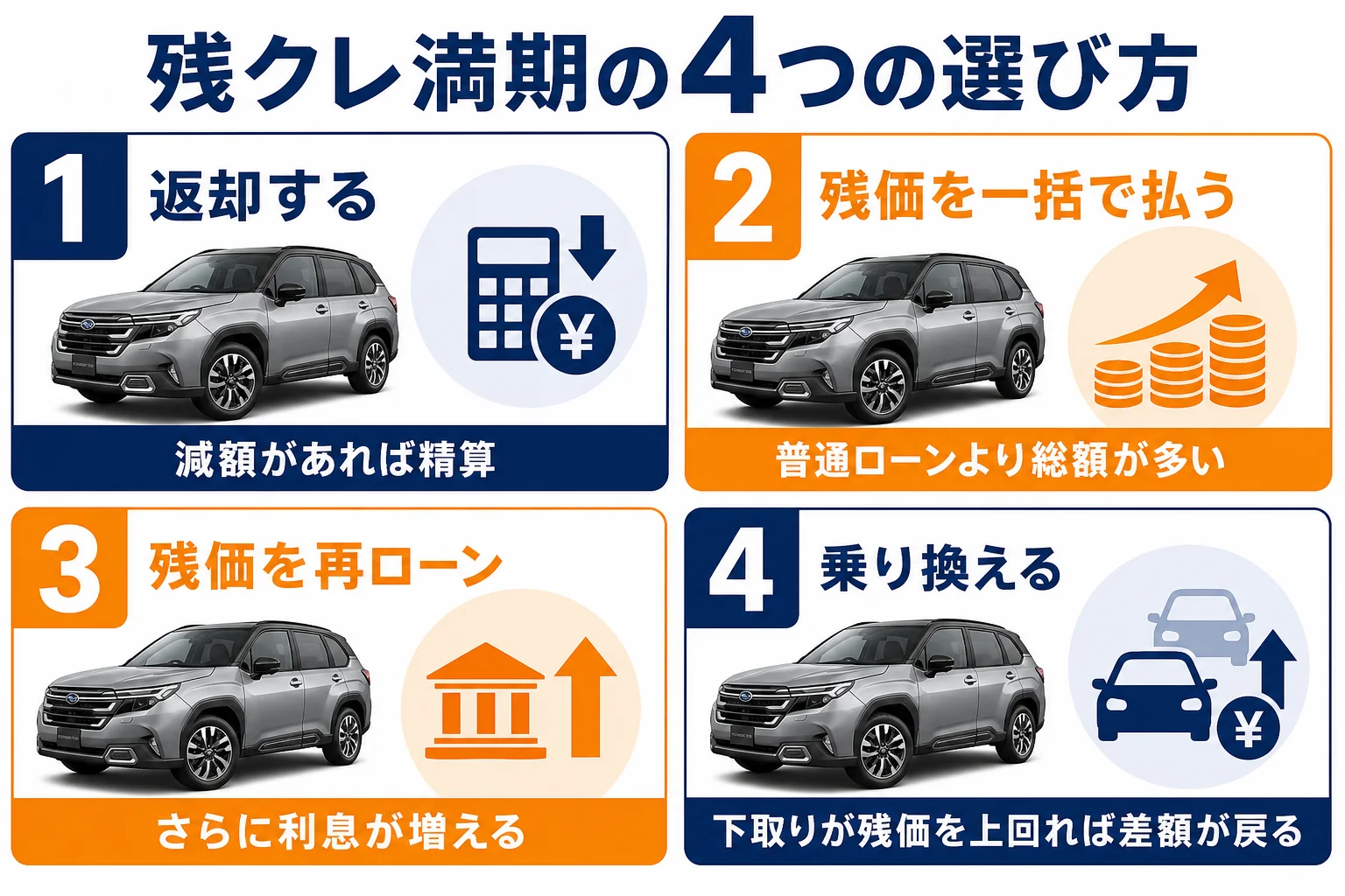 残クレの満期に選べる4つの方法の図解
